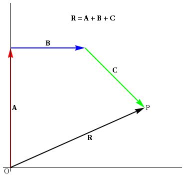 graphical addition of vectors|2.6: Vector Addition .